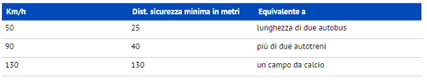 distanza di sicurezza